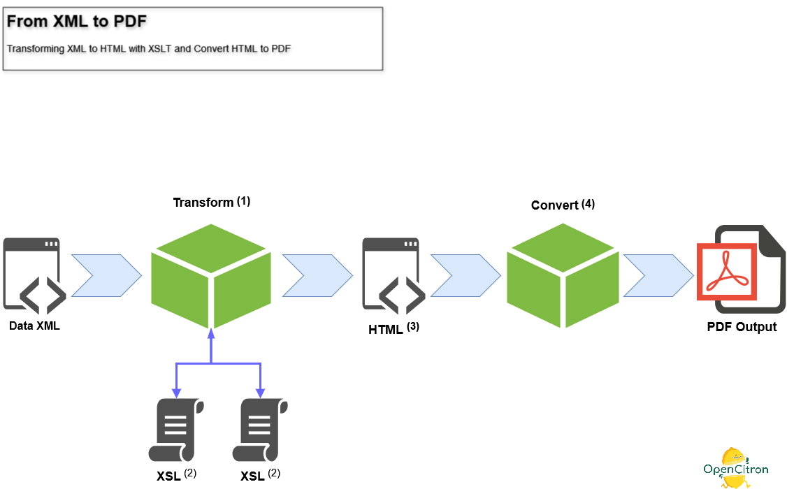 Editique + Open Source = ? (la cuisine...)